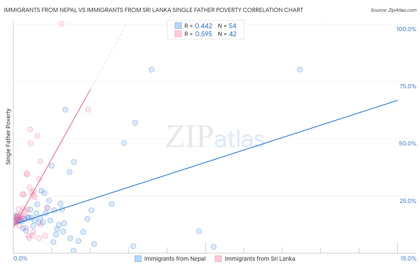 Immigrants from Nepal vs Immigrants from Sri Lanka Single Father Poverty