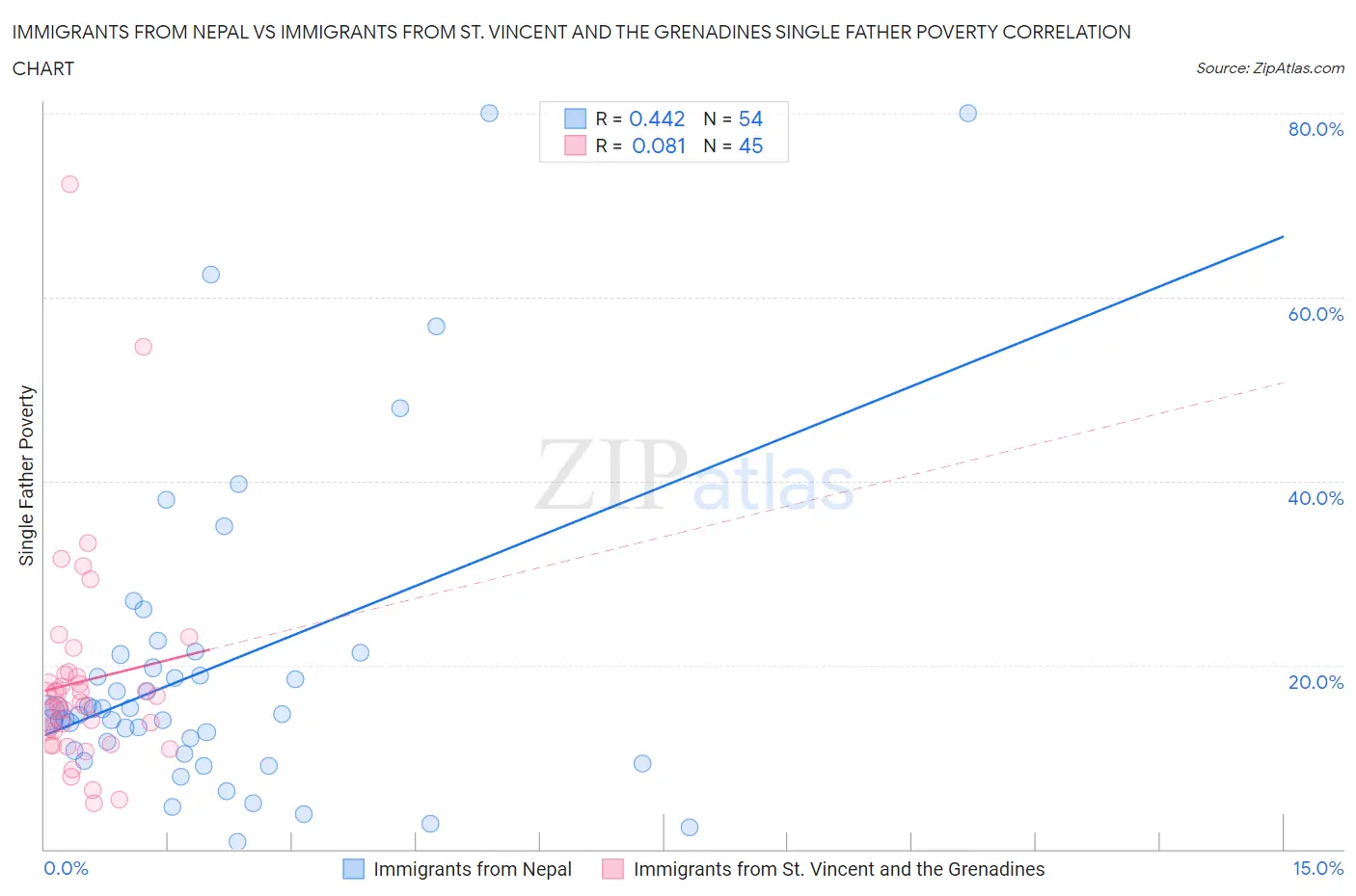 Immigrants from Nepal vs Immigrants from St. Vincent and the Grenadines Single Father Poverty