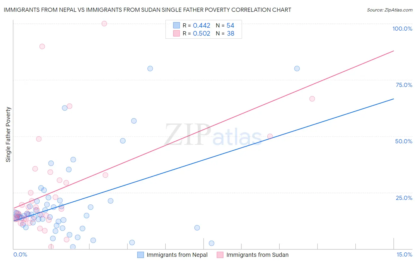 Immigrants from Nepal vs Immigrants from Sudan Single Father Poverty