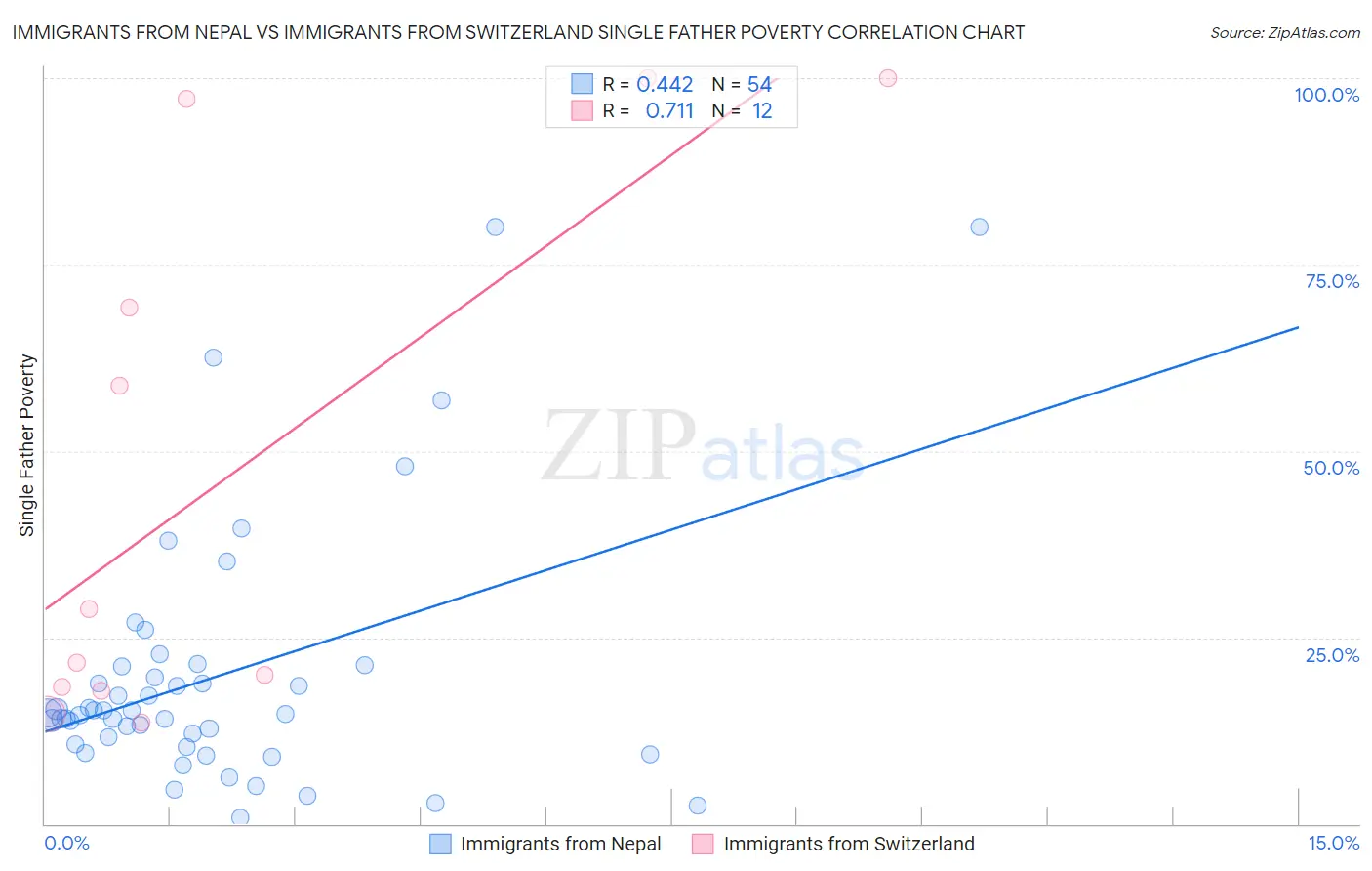 Immigrants from Nepal vs Immigrants from Switzerland Single Father Poverty