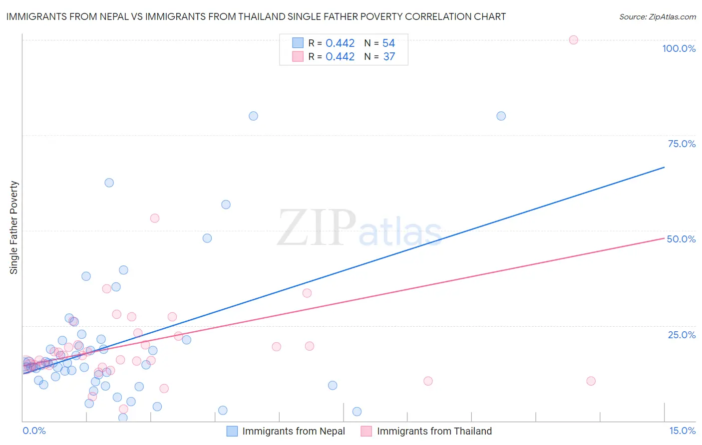 Immigrants from Nepal vs Immigrants from Thailand Single Father Poverty