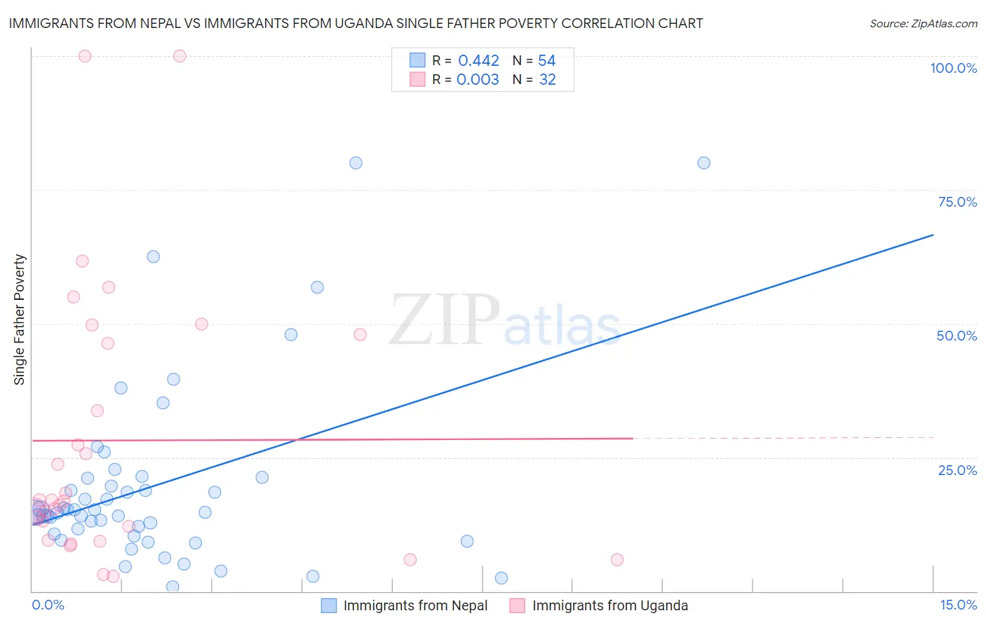 Immigrants from Nepal vs Immigrants from Uganda Single Father Poverty
