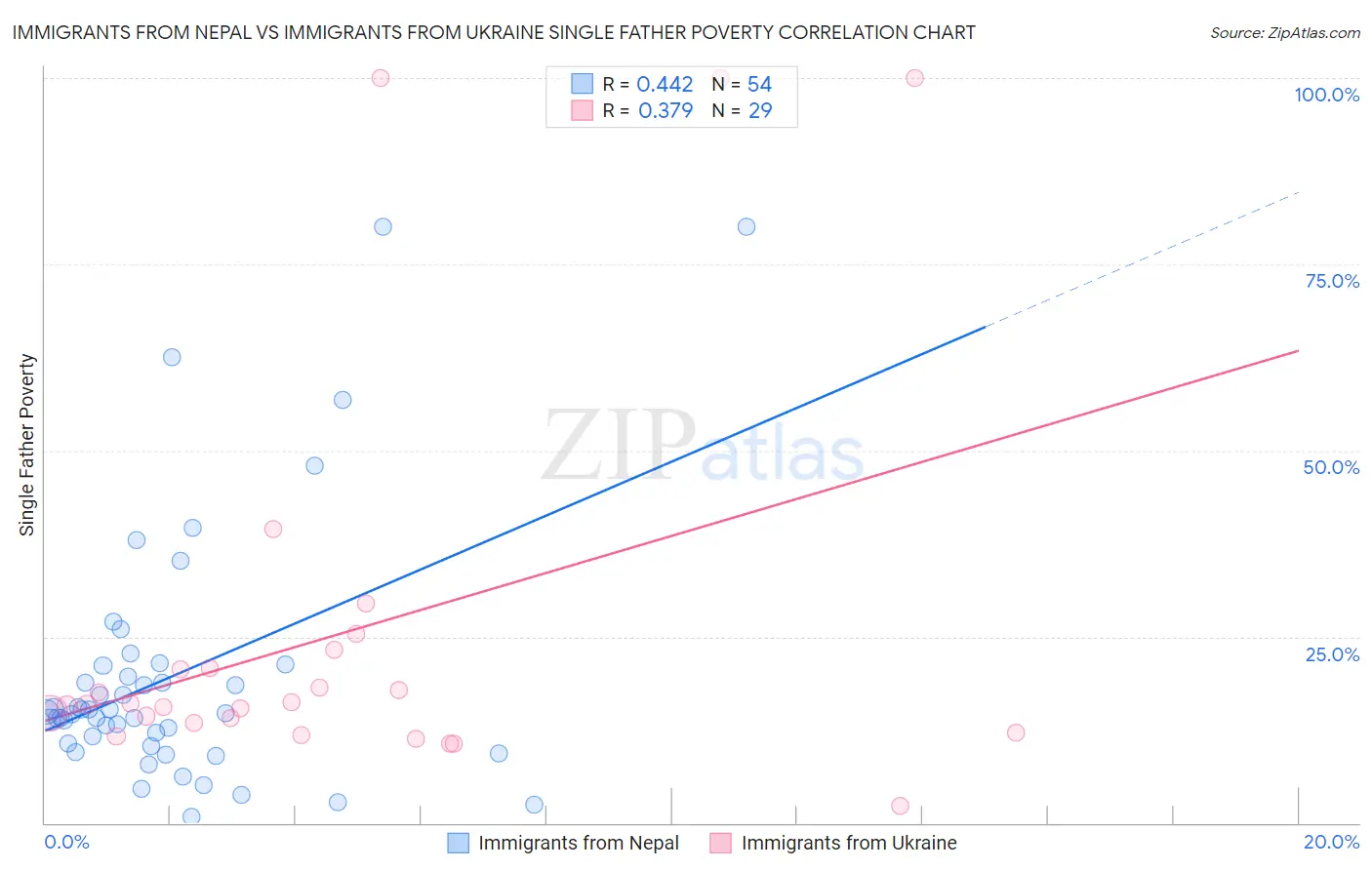 Immigrants from Nepal vs Immigrants from Ukraine Single Father Poverty