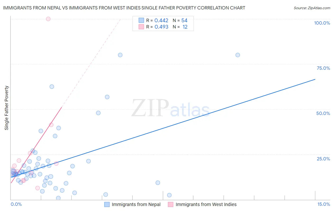 Immigrants from Nepal vs Immigrants from West Indies Single Father Poverty