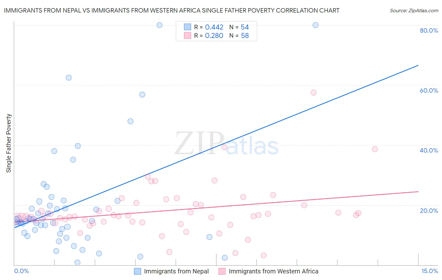 Immigrants from Nepal vs Immigrants from Western Africa Single Father Poverty