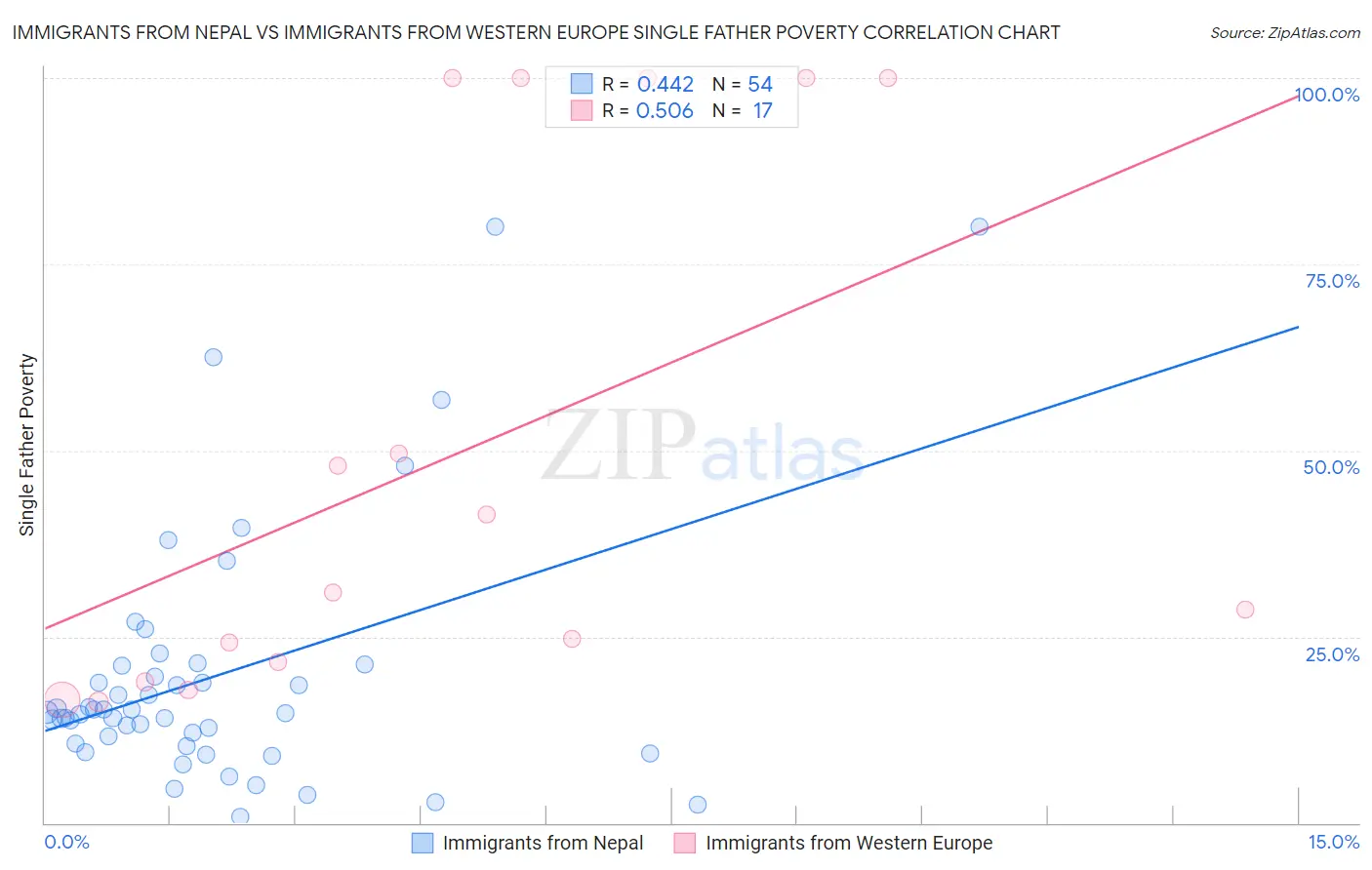 Immigrants from Nepal vs Immigrants from Western Europe Single Father Poverty