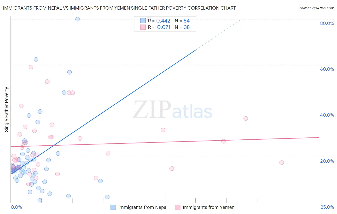 Immigrants from Nepal vs Immigrants from Yemen Single Father Poverty