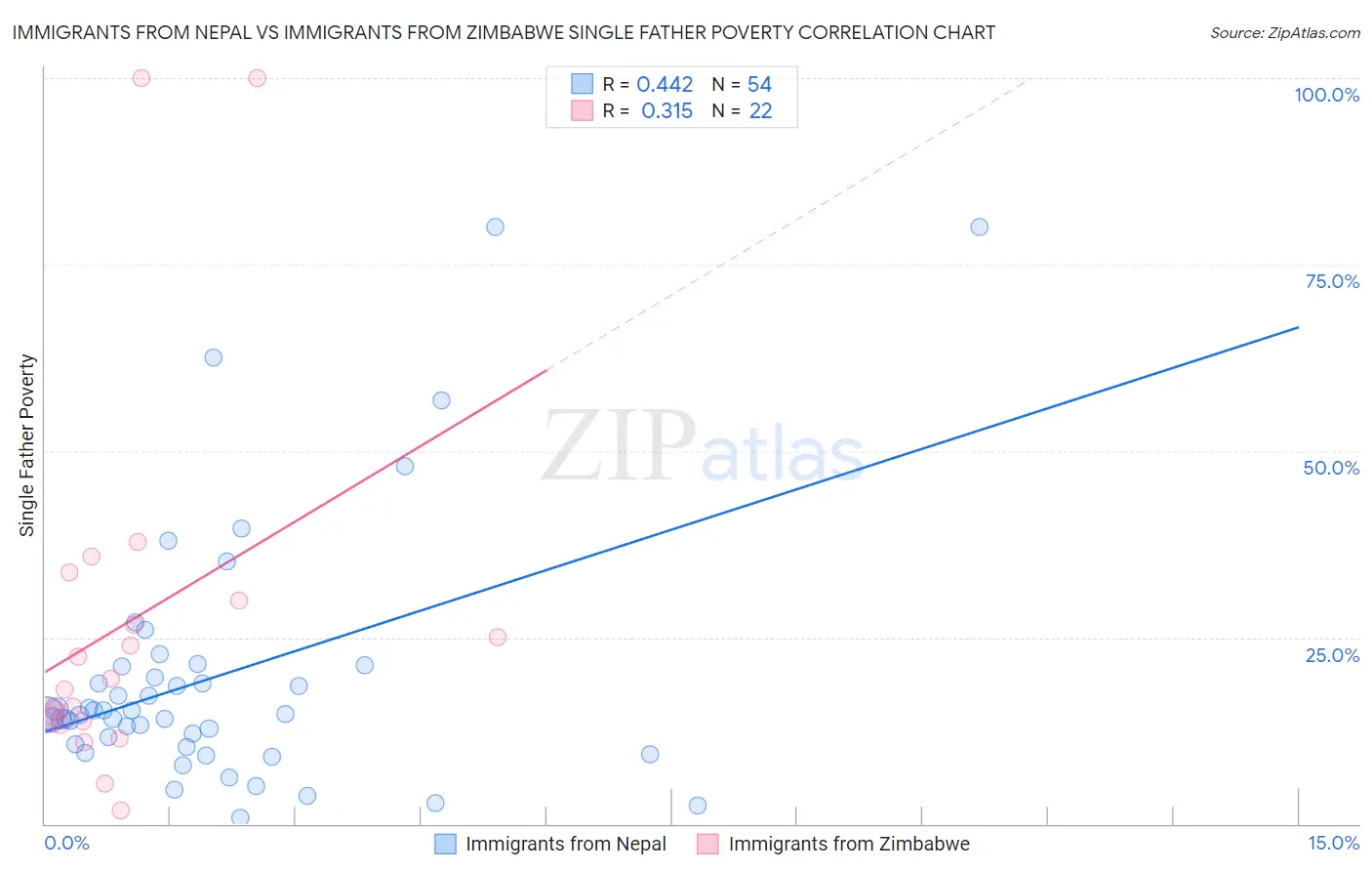 Immigrants from Nepal vs Immigrants from Zimbabwe Single Father Poverty