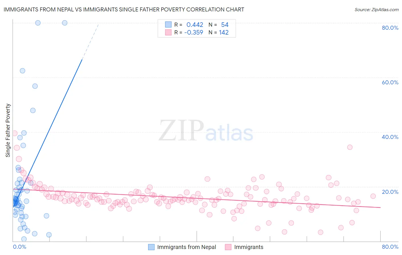 Immigrants from Nepal vs Immigrants Single Father Poverty