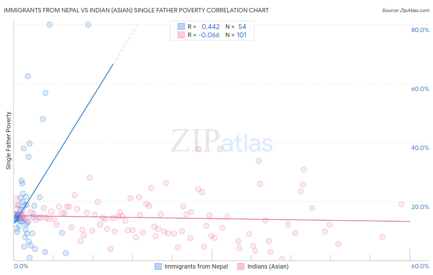 Immigrants from Nepal vs Indian (Asian) Single Father Poverty