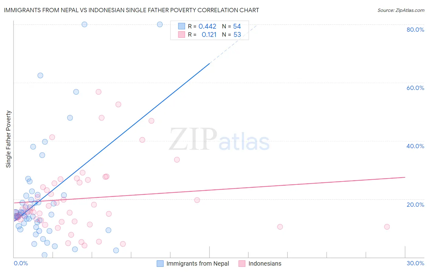 Immigrants from Nepal vs Indonesian Single Father Poverty