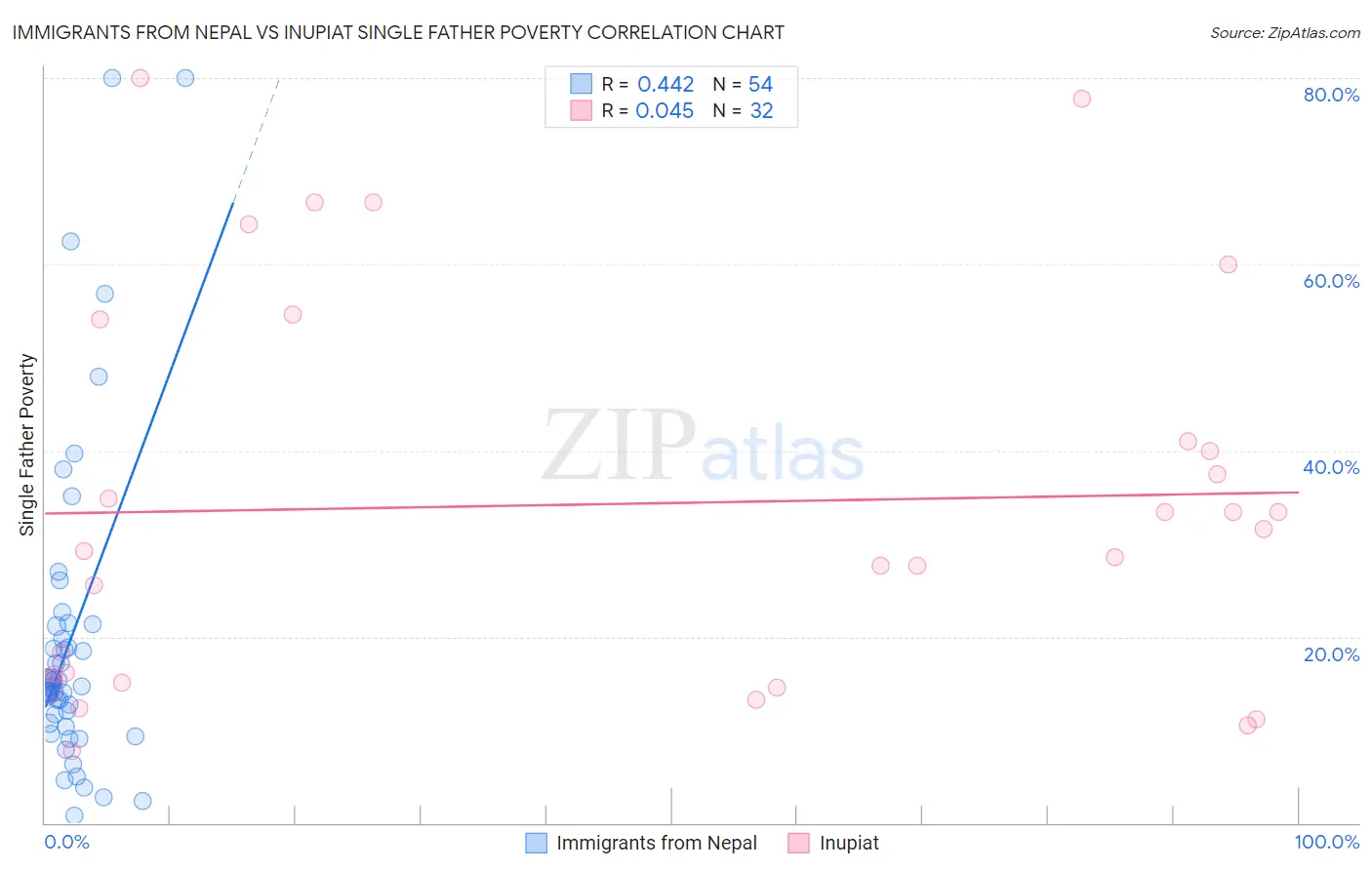 Immigrants from Nepal vs Inupiat Single Father Poverty