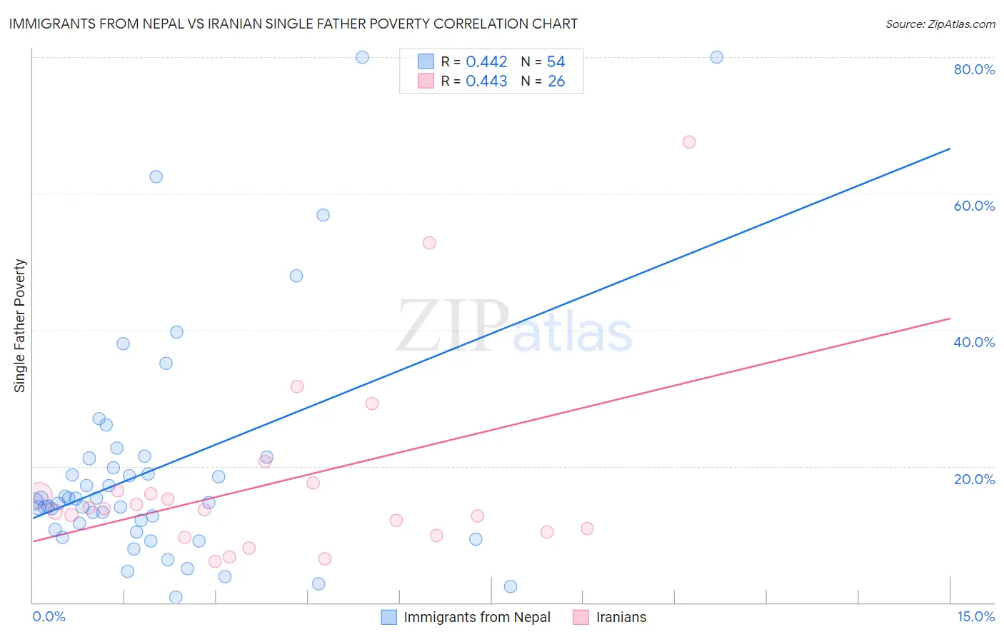 Immigrants from Nepal vs Iranian Single Father Poverty