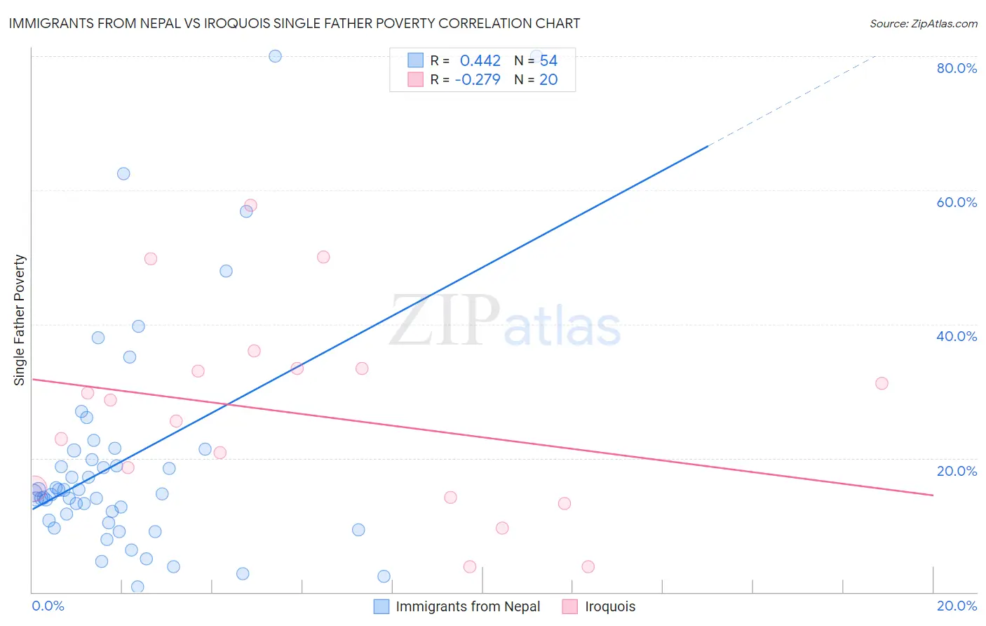 Immigrants from Nepal vs Iroquois Single Father Poverty