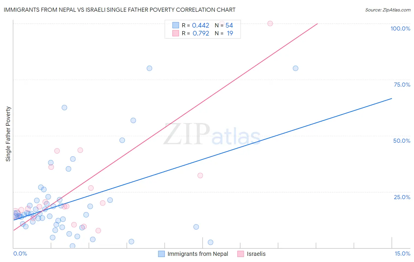 Immigrants from Nepal vs Israeli Single Father Poverty