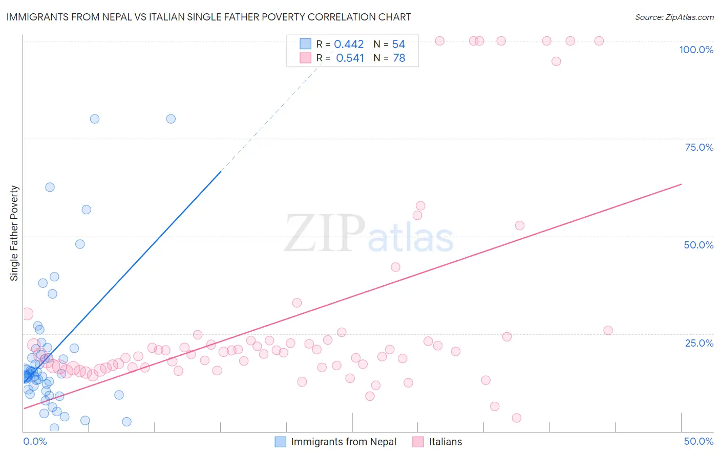 Immigrants from Nepal vs Italian Single Father Poverty