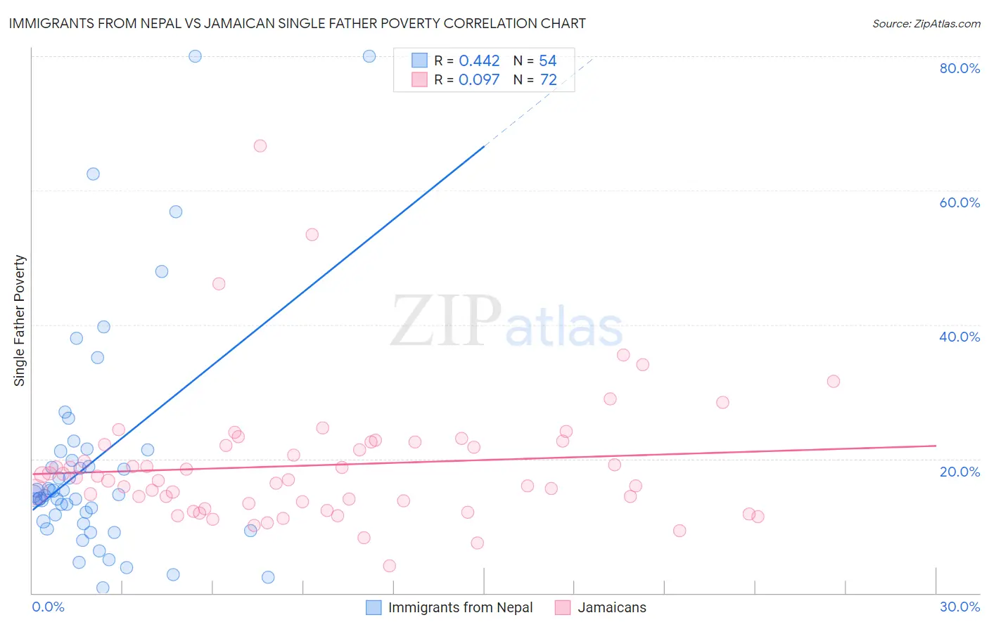 Immigrants from Nepal vs Jamaican Single Father Poverty