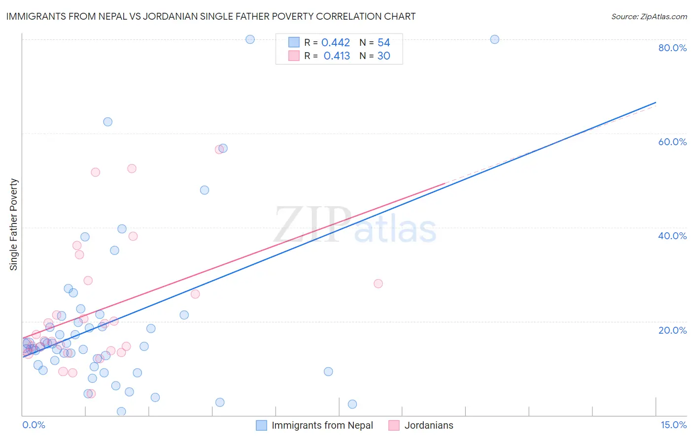 Immigrants from Nepal vs Jordanian Single Father Poverty
