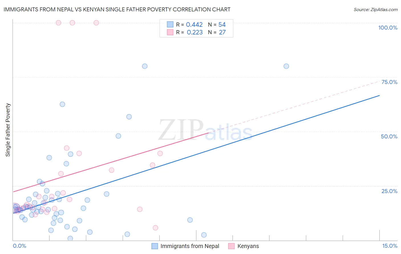 Immigrants from Nepal vs Kenyan Single Father Poverty