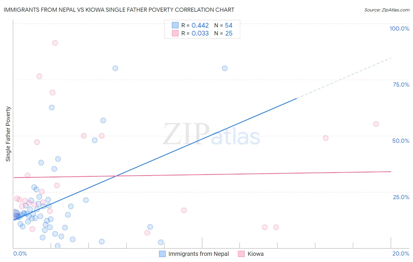 Immigrants from Nepal vs Kiowa Single Father Poverty