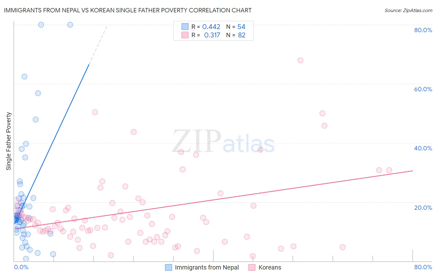 Immigrants from Nepal vs Korean Single Father Poverty