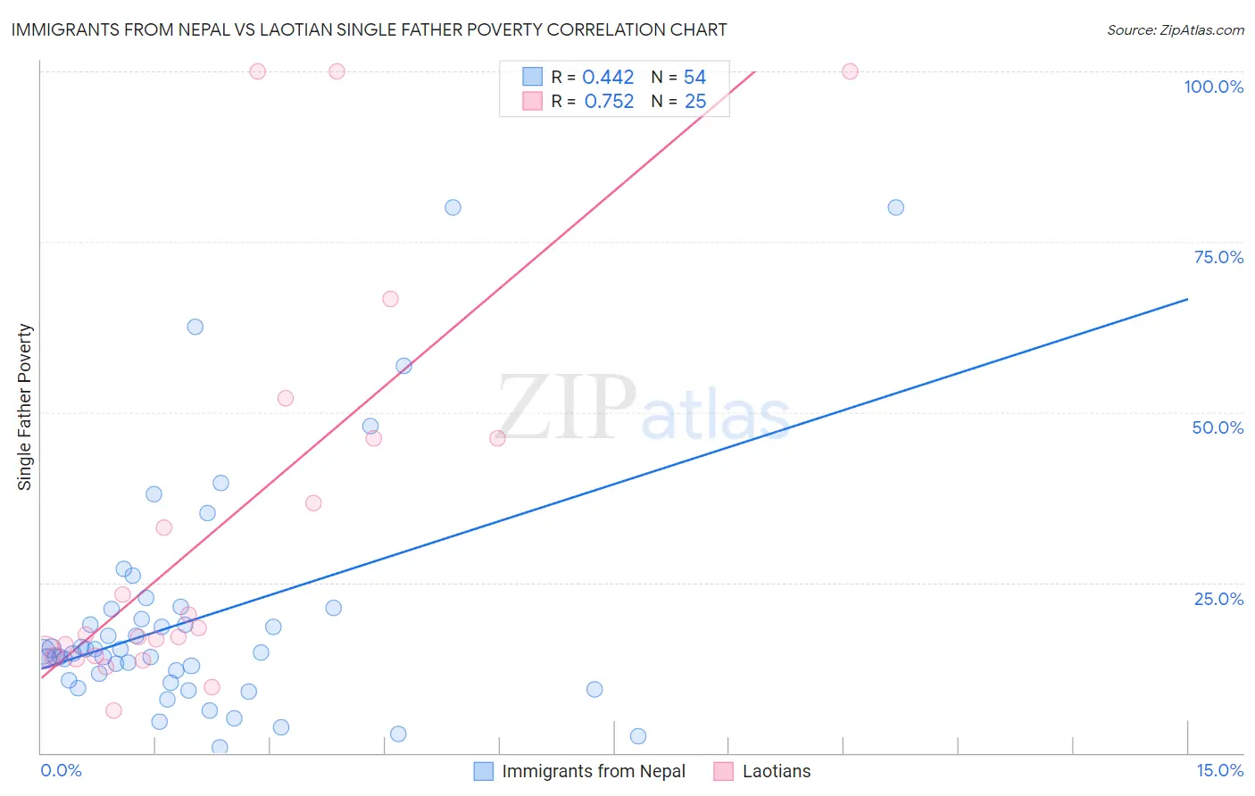 Immigrants from Nepal vs Laotian Single Father Poverty