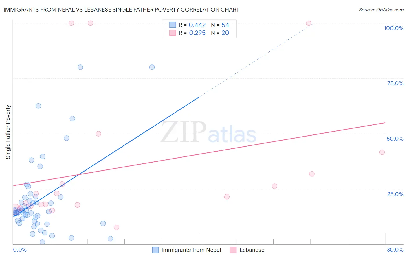 Immigrants from Nepal vs Lebanese Single Father Poverty