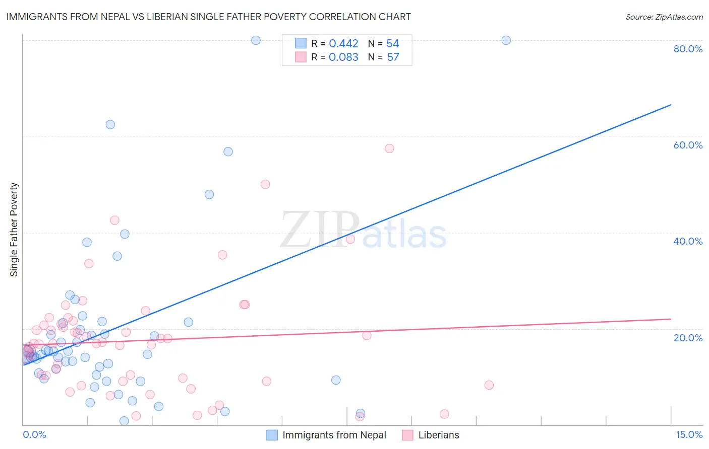 Immigrants from Nepal vs Liberian Single Father Poverty