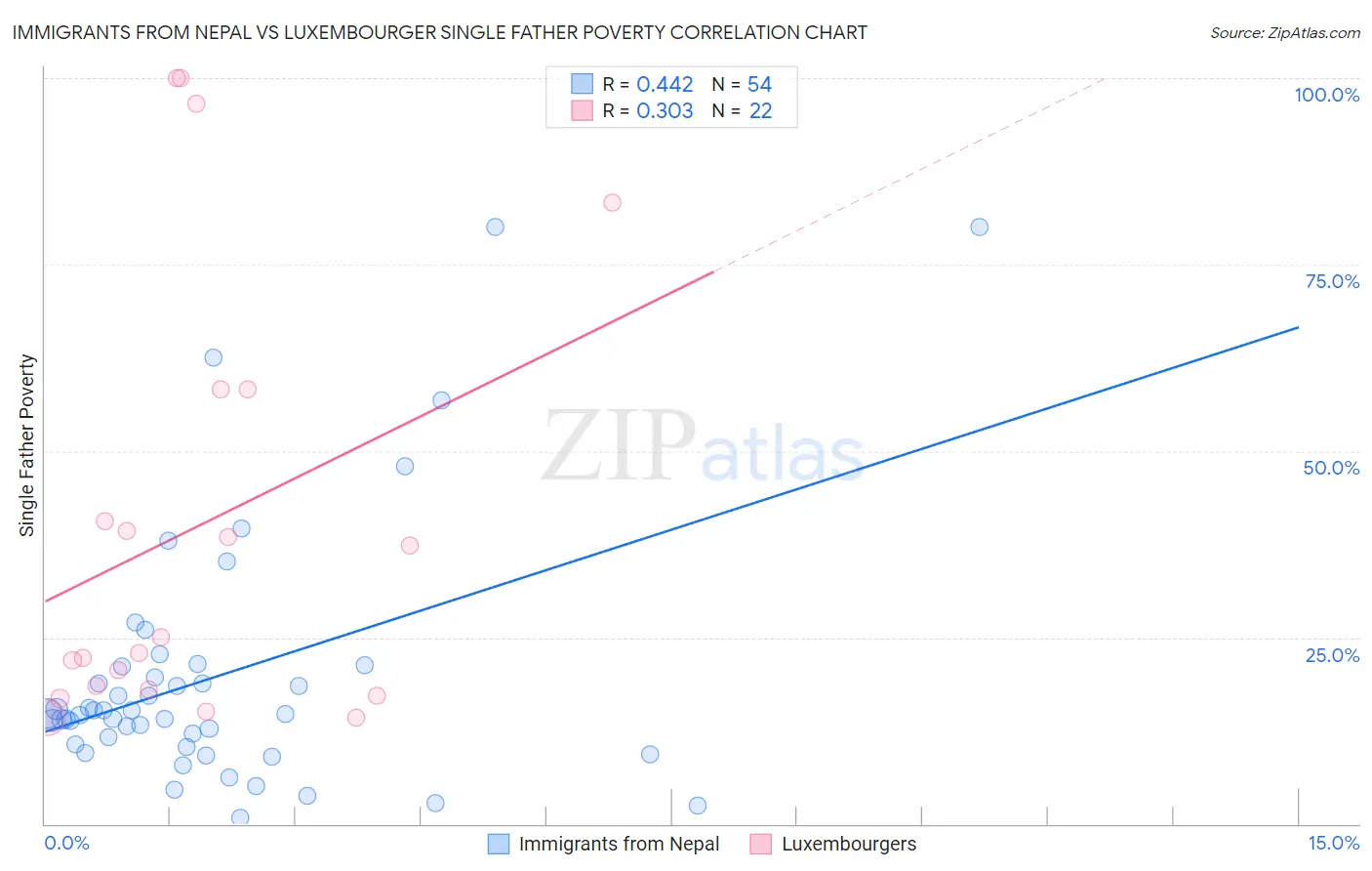 Immigrants from Nepal vs Luxembourger Single Father Poverty