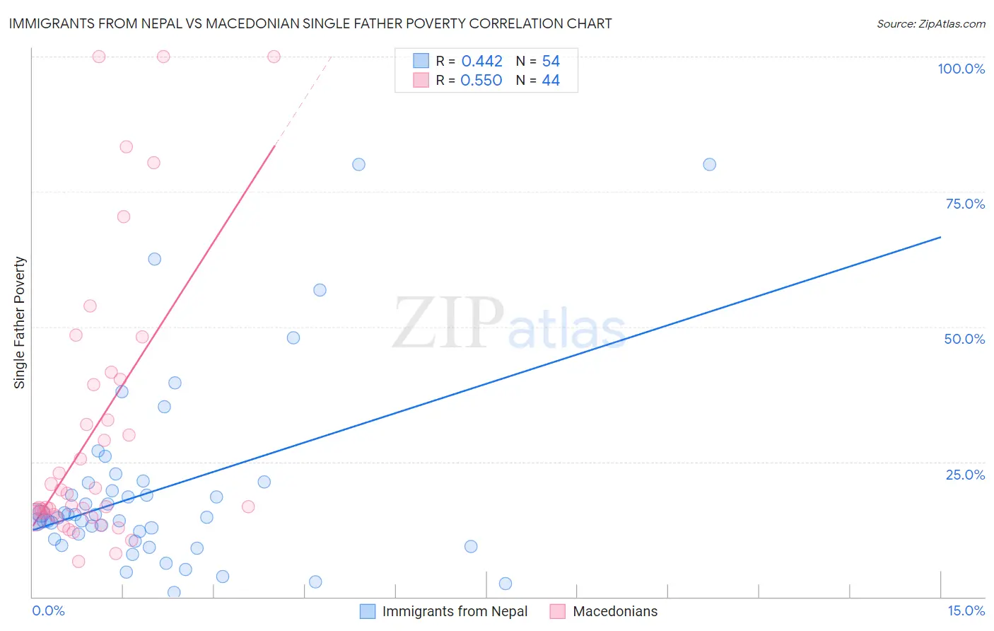 Immigrants from Nepal vs Macedonian Single Father Poverty