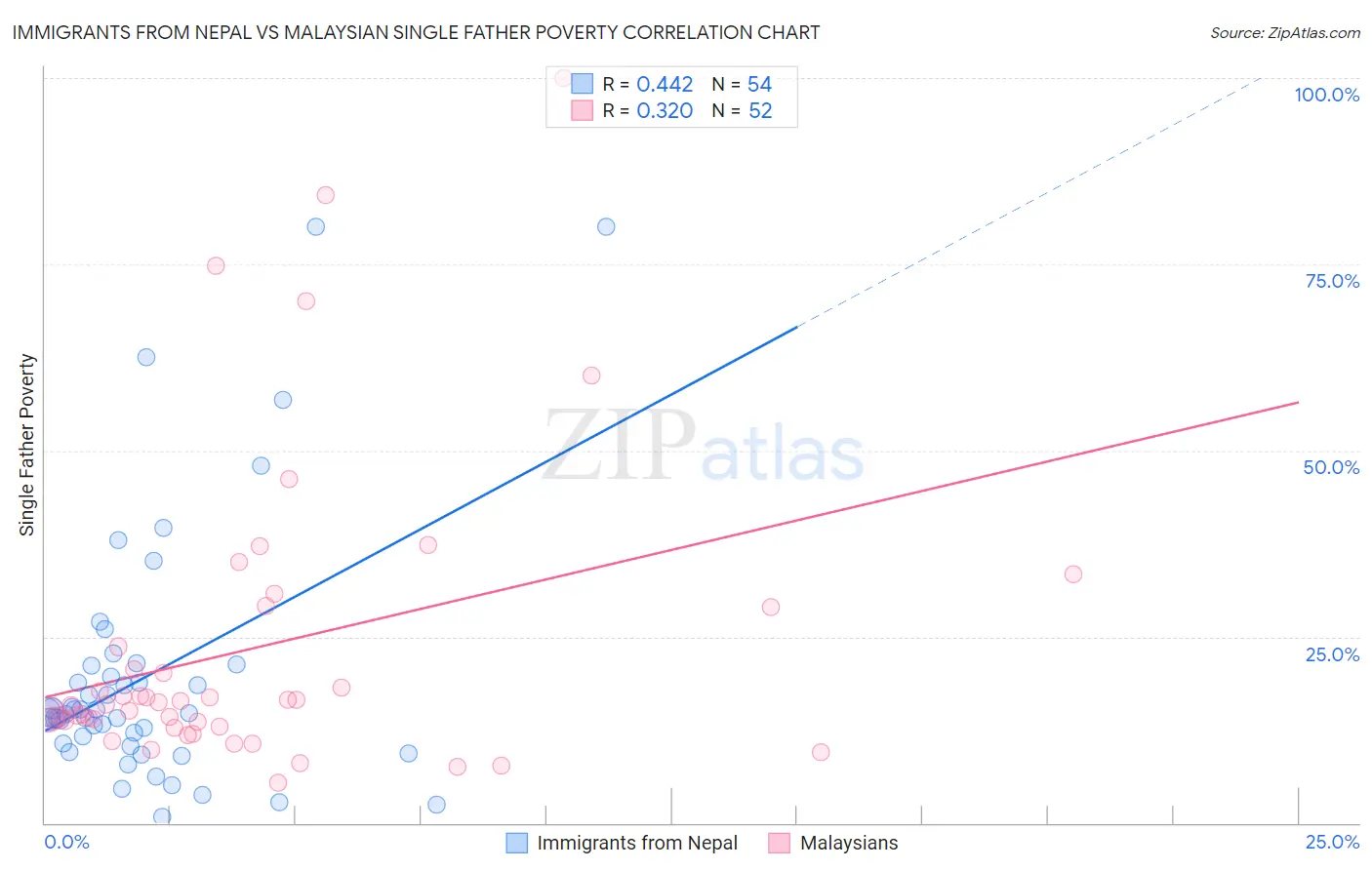 Immigrants from Nepal vs Malaysian Single Father Poverty