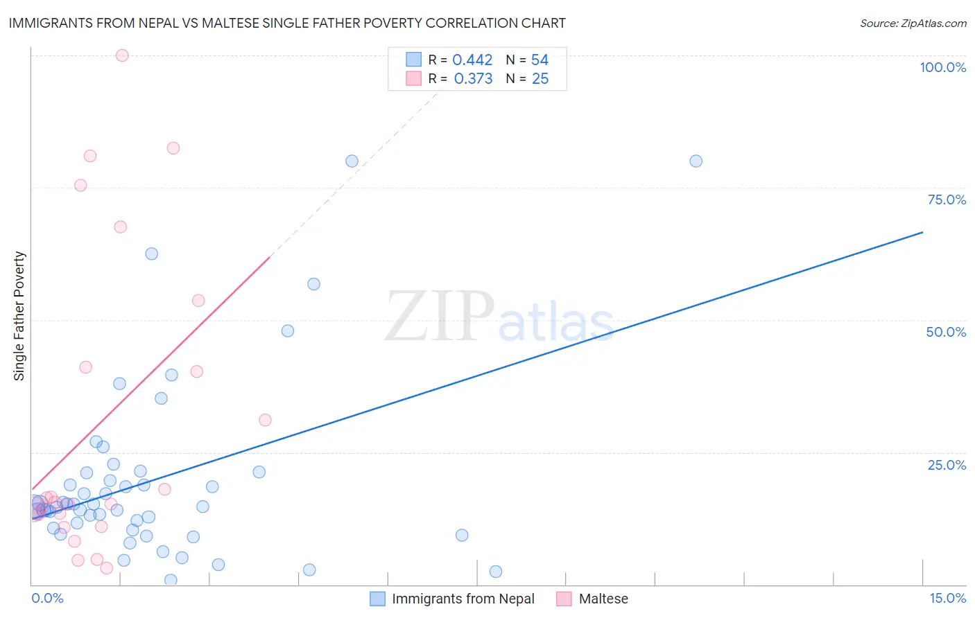 Immigrants from Nepal vs Maltese Single Father Poverty