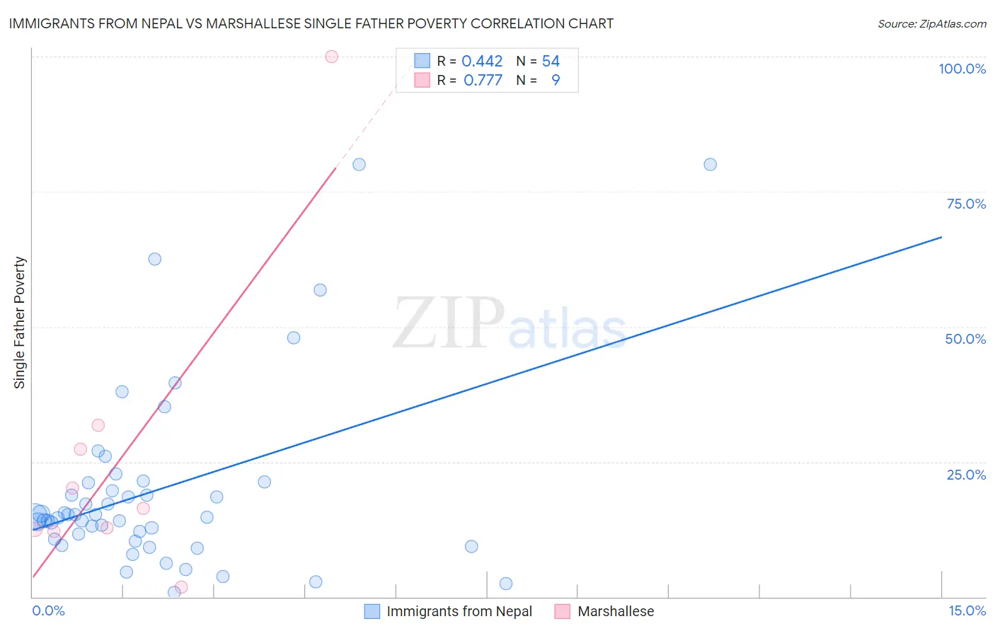 Immigrants from Nepal vs Marshallese Single Father Poverty