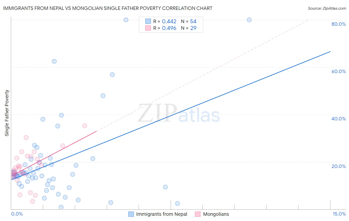 Immigrants from Nepal vs Mongolian Single Father Poverty