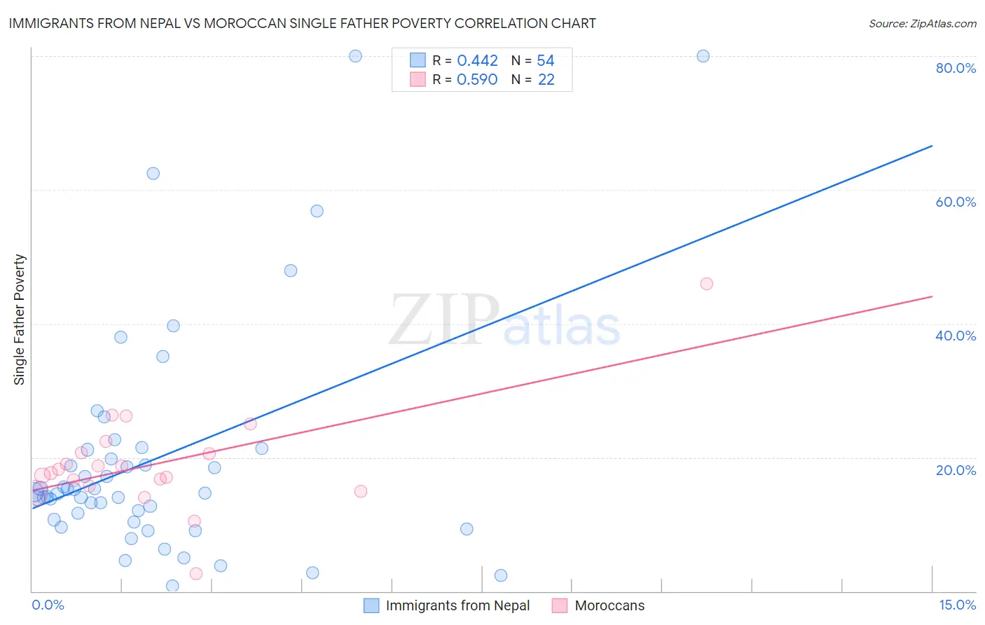 Immigrants from Nepal vs Moroccan Single Father Poverty
