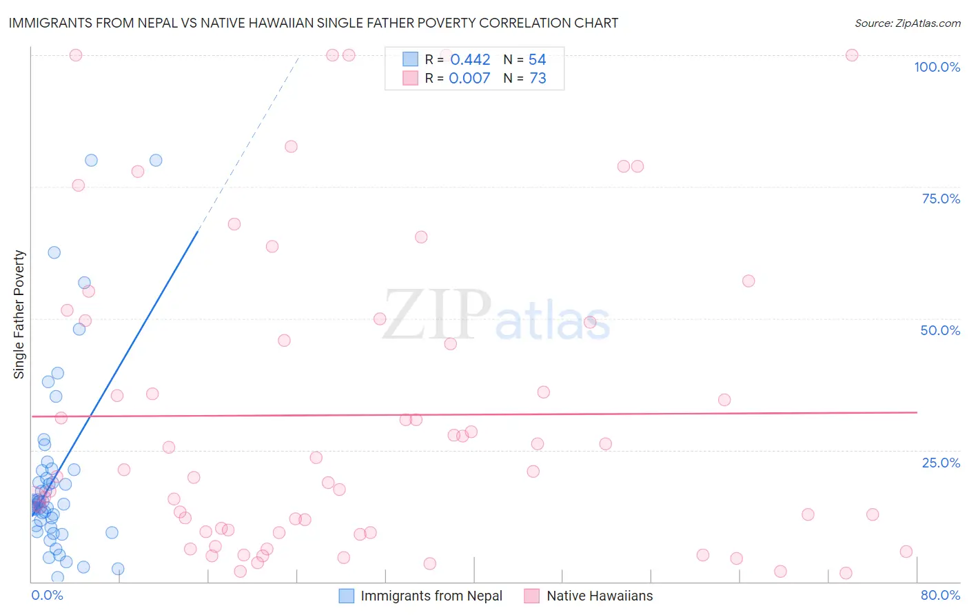 Immigrants from Nepal vs Native Hawaiian Single Father Poverty