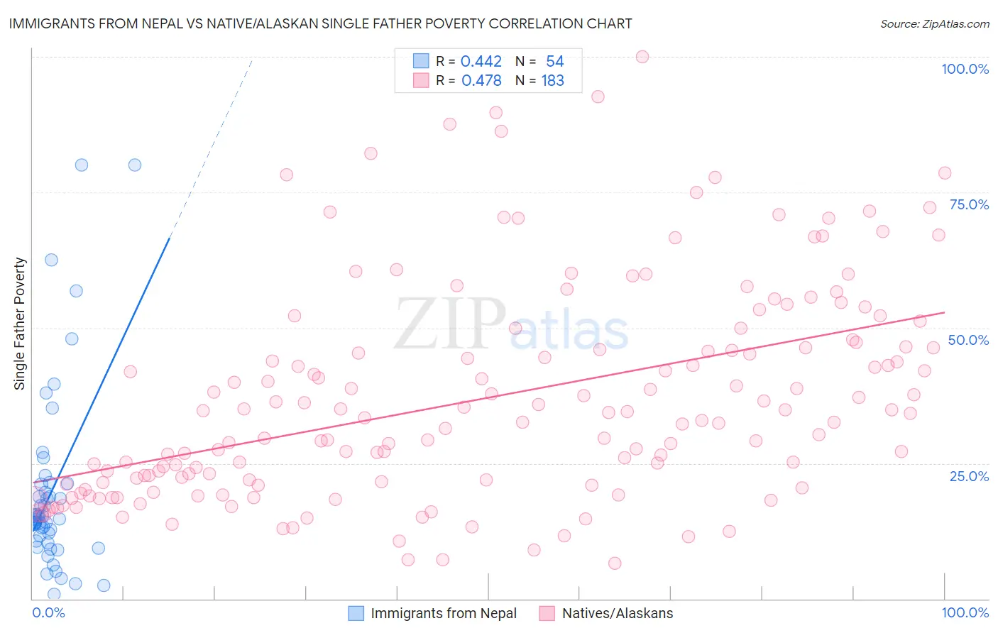 Immigrants from Nepal vs Native/Alaskan Single Father Poverty