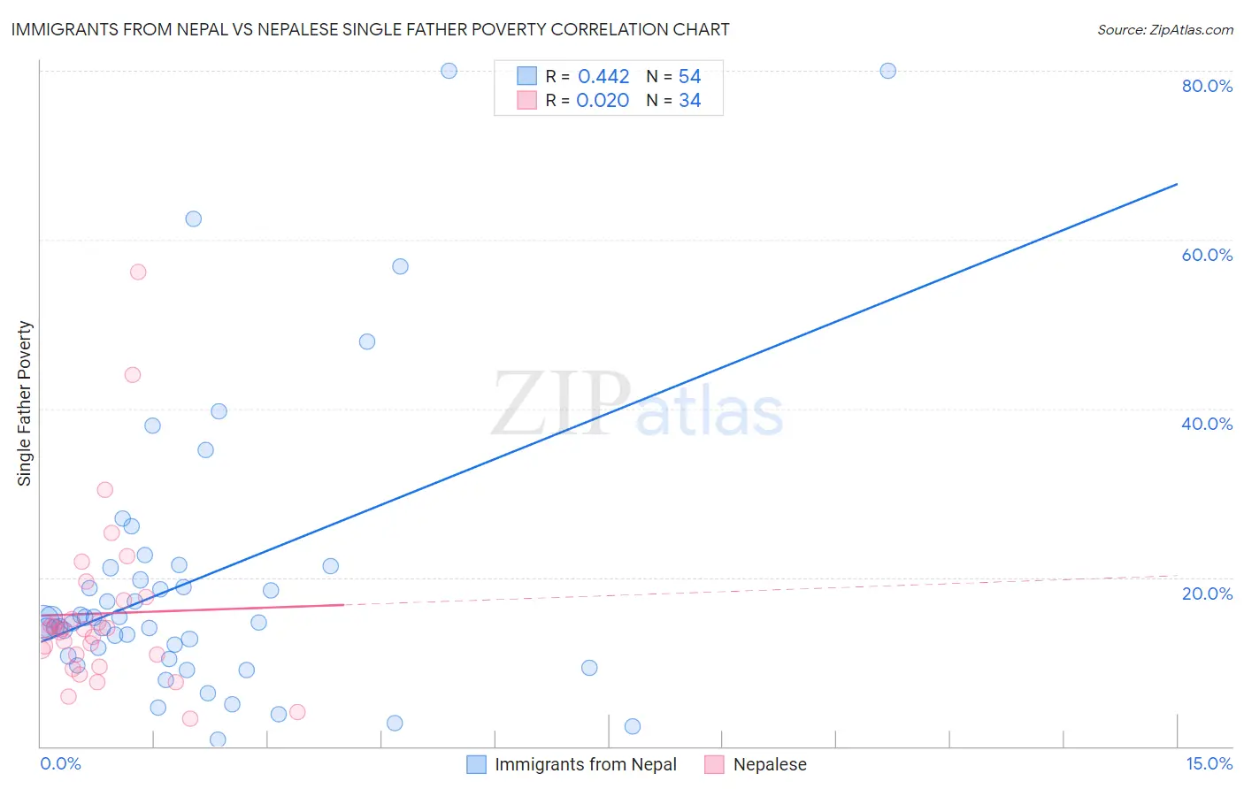 Immigrants from Nepal vs Nepalese Single Father Poverty