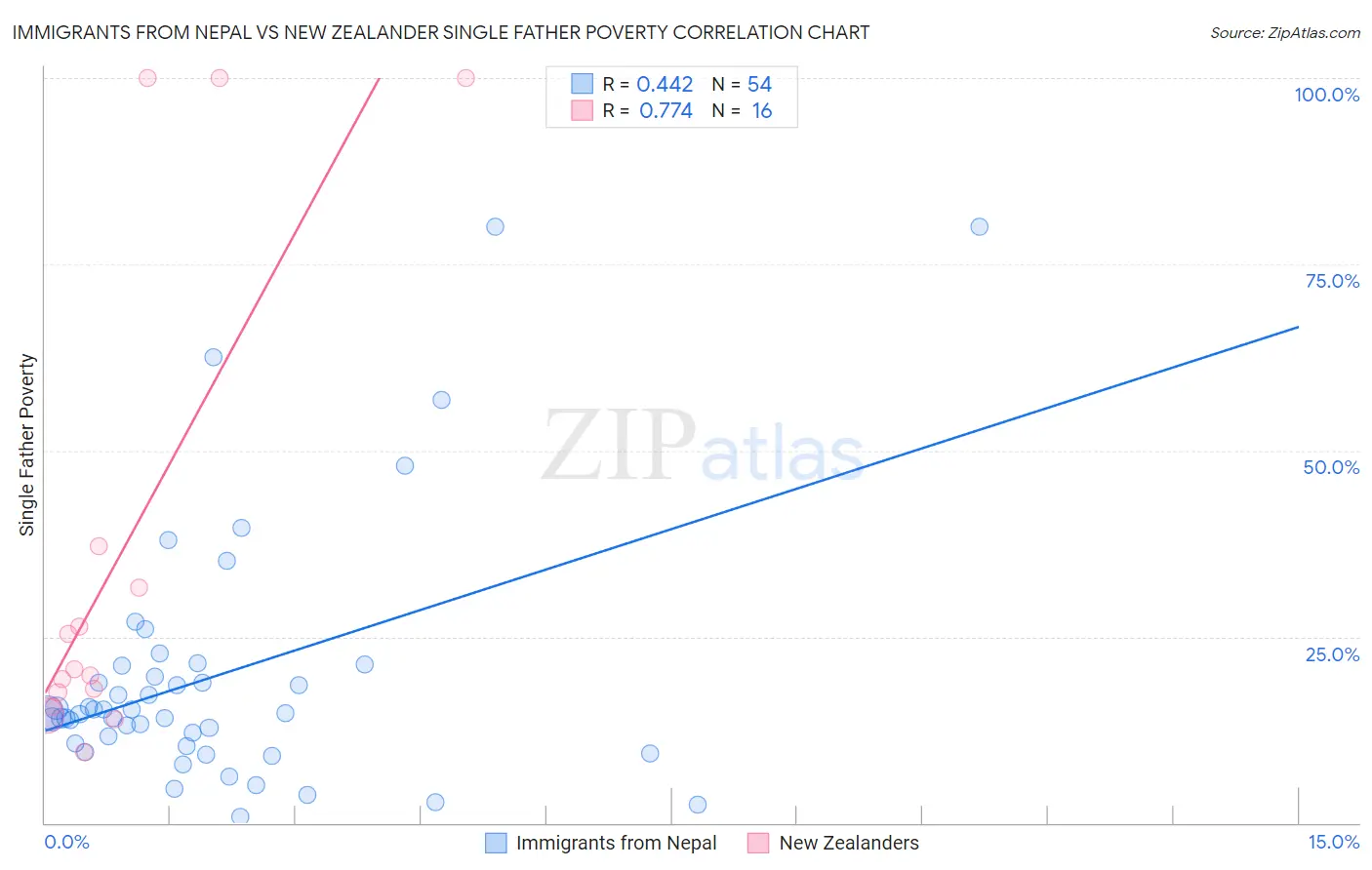 Immigrants from Nepal vs New Zealander Single Father Poverty