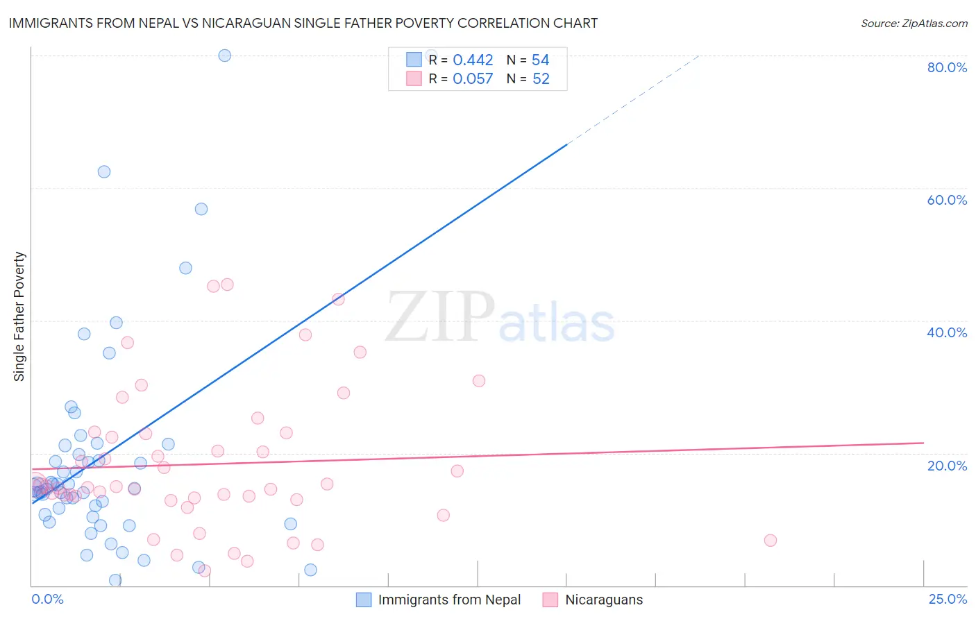 Immigrants from Nepal vs Nicaraguan Single Father Poverty