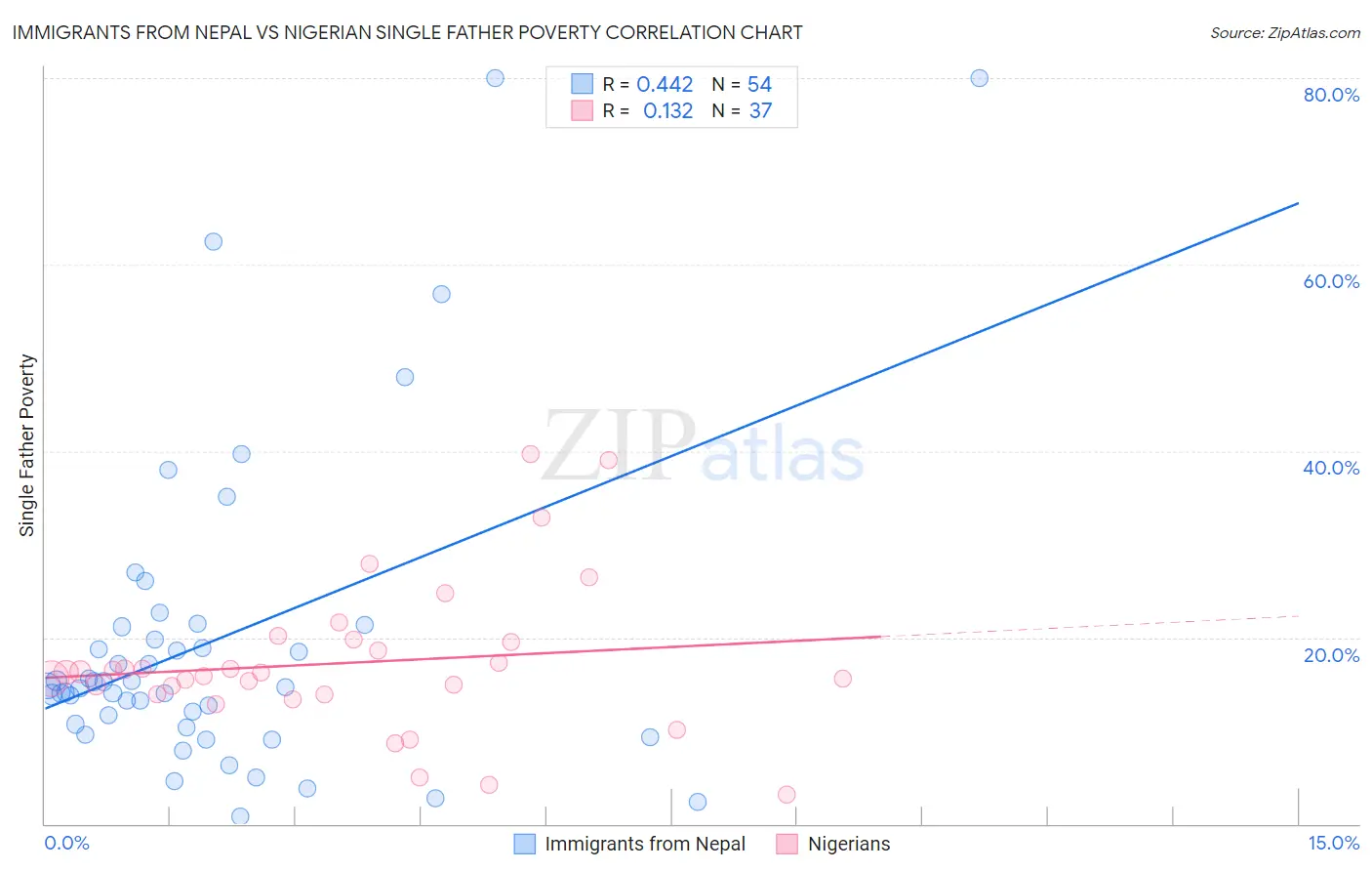 Immigrants from Nepal vs Nigerian Single Father Poverty
