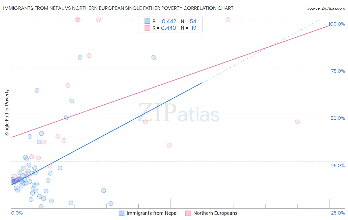 Immigrants from Nepal vs Northern European Single Father Poverty