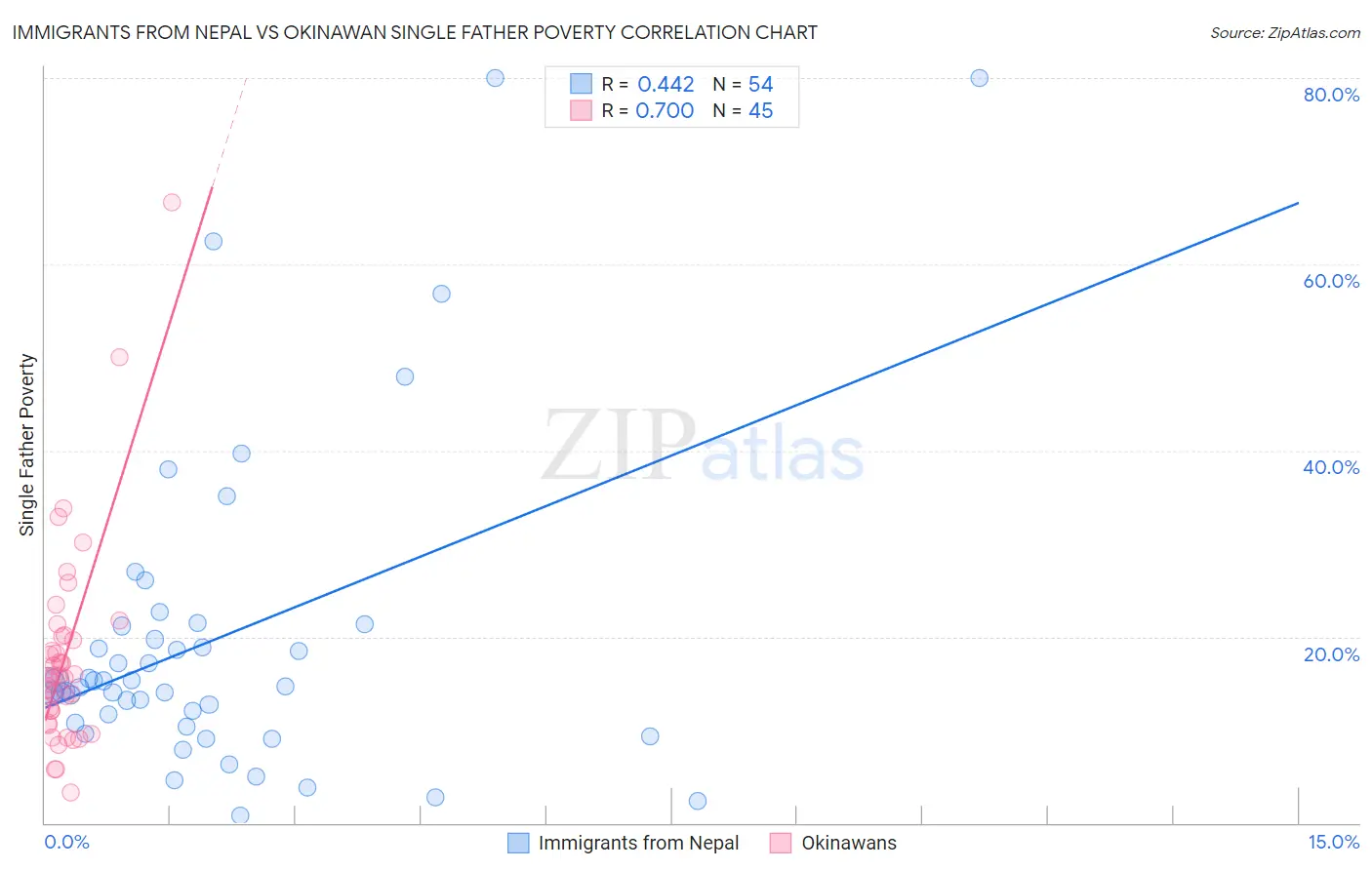 Immigrants from Nepal vs Okinawan Single Father Poverty