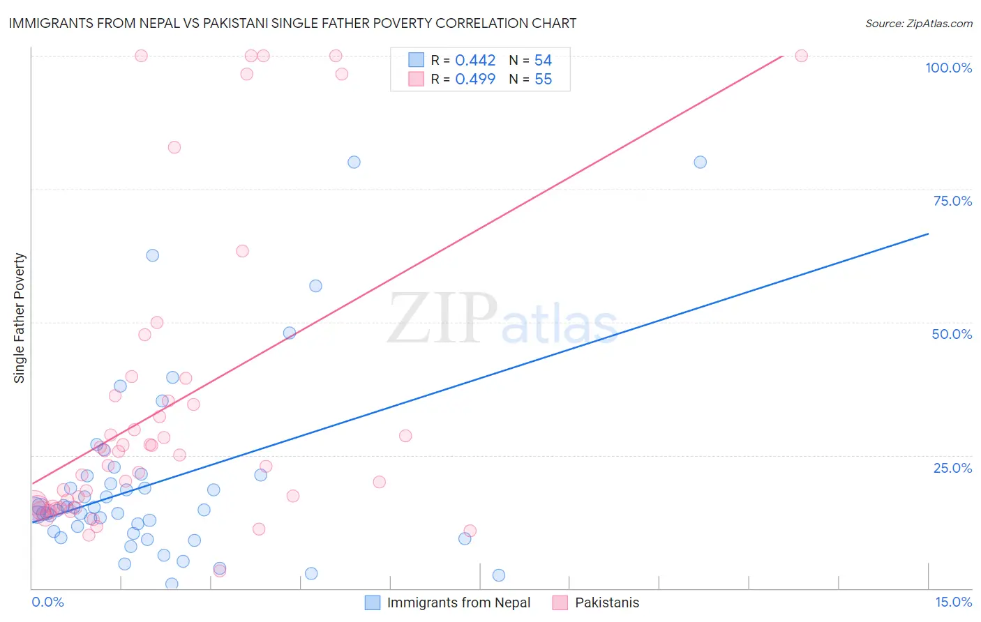 Immigrants from Nepal vs Pakistani Single Father Poverty
