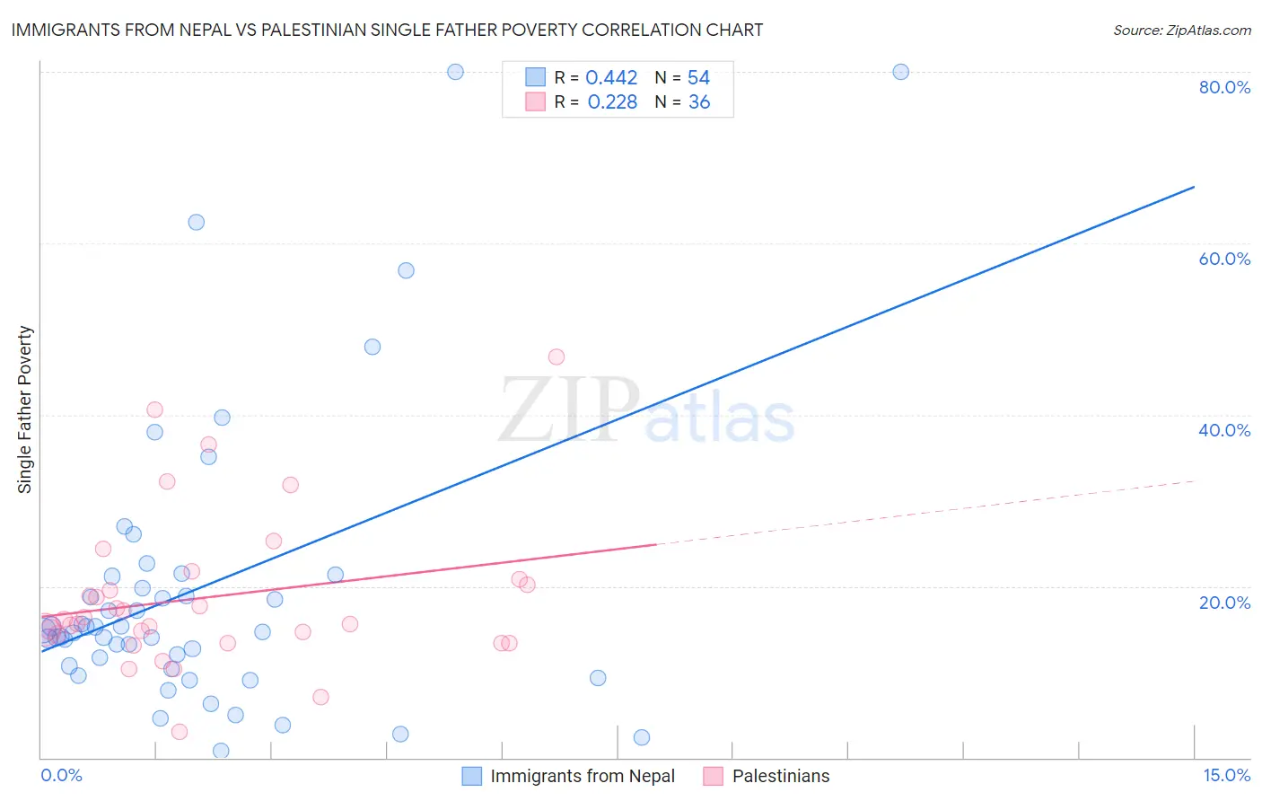 Immigrants from Nepal vs Palestinian Single Father Poverty