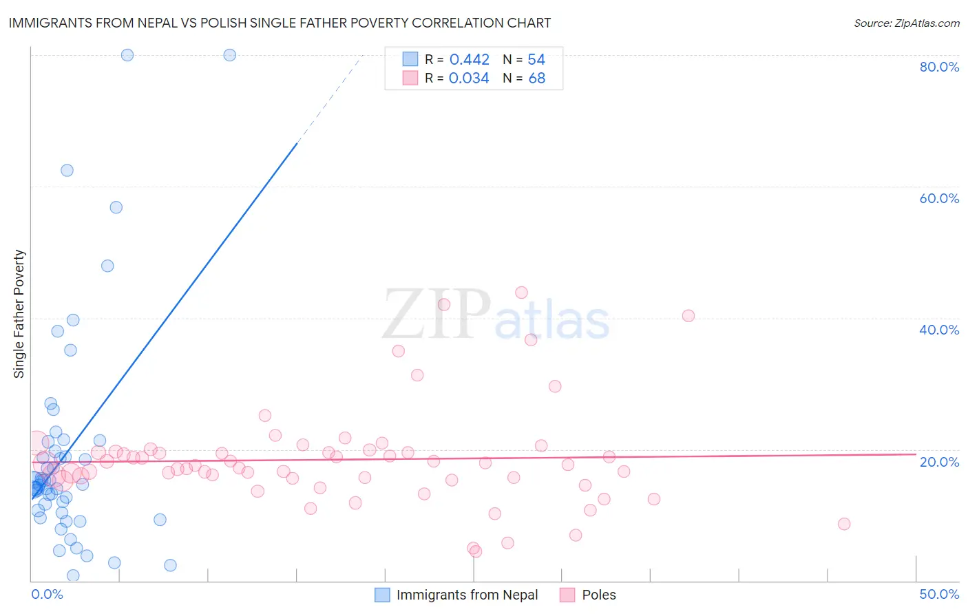 Immigrants from Nepal vs Polish Single Father Poverty