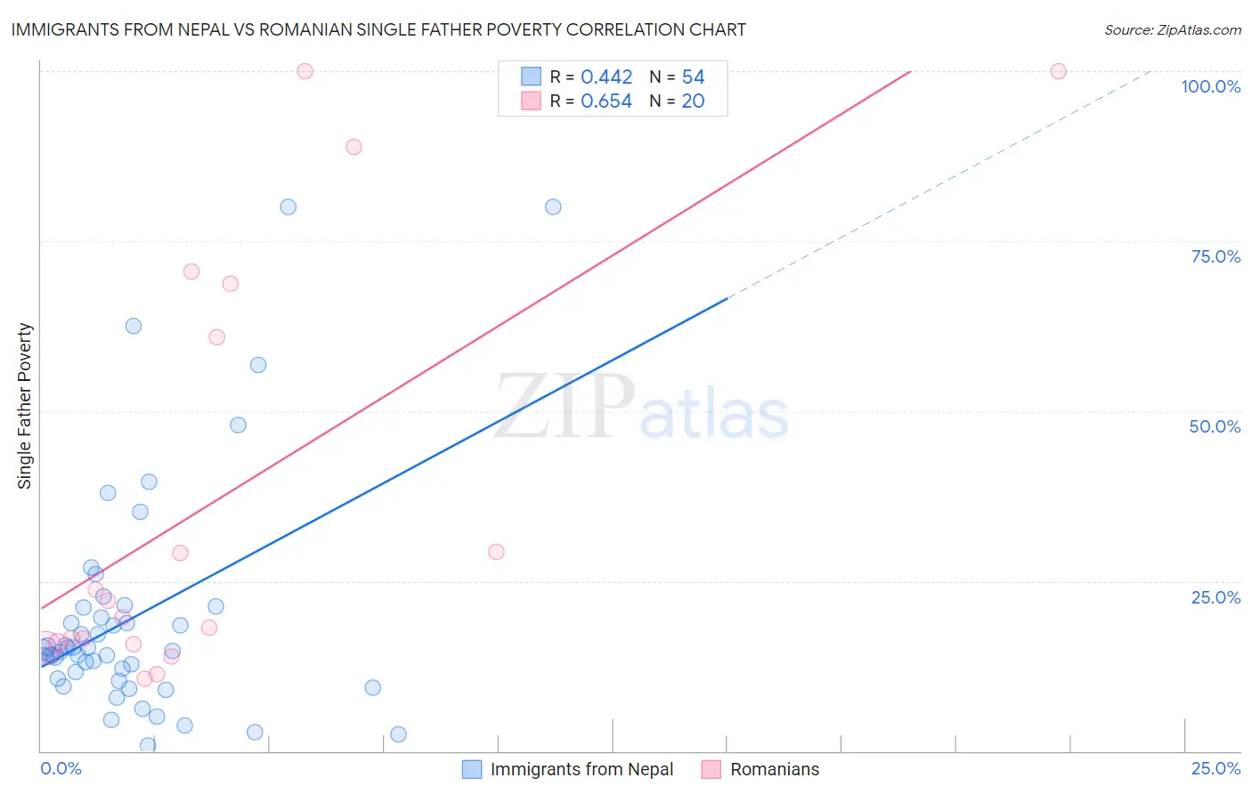 Immigrants from Nepal vs Romanian Single Father Poverty