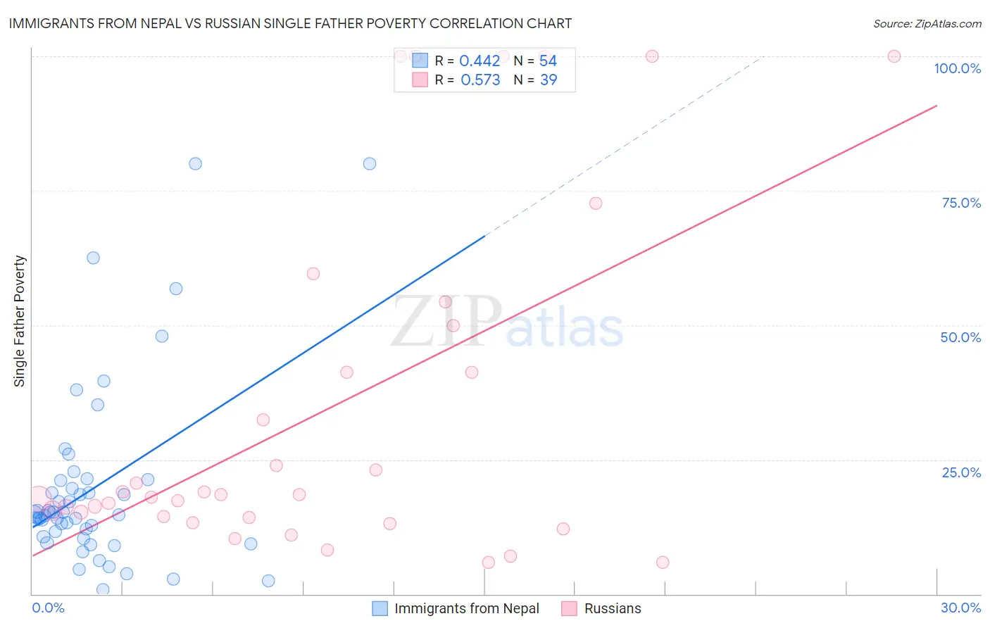 Immigrants from Nepal vs Russian Single Father Poverty