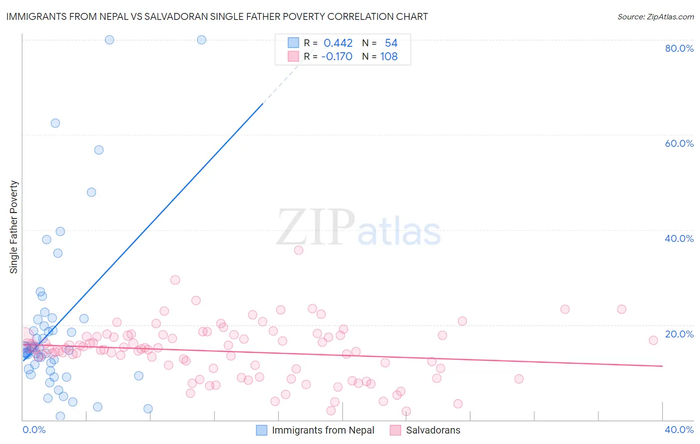 Immigrants from Nepal vs Salvadoran Single Father Poverty