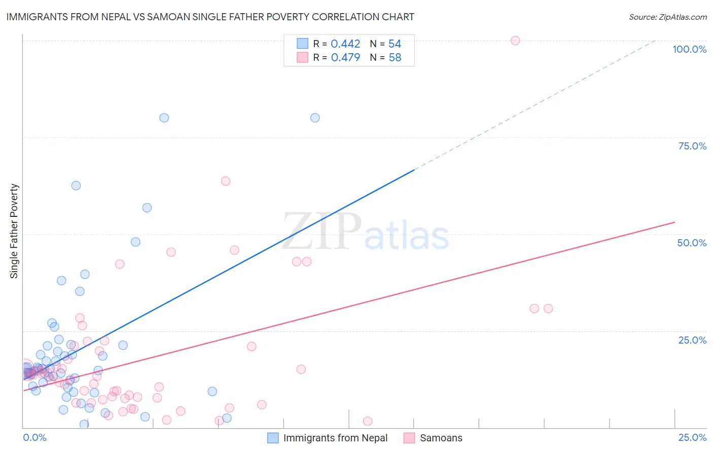 Immigrants from Nepal vs Samoan Single Father Poverty